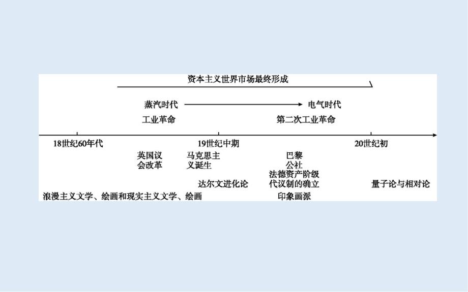 高考一轮复习历史通史课件：板块十三 第1讲　两次工业革命与世界市场的形成57_第2页