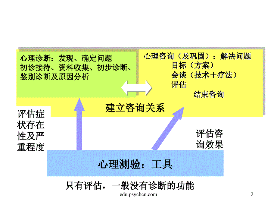 二级心理咨询师考试测验技能串讲详解_第2页