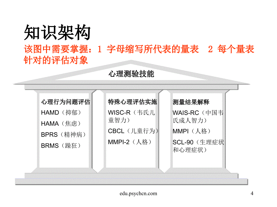 二级心理咨询师考试测验技能串讲详解_第4页