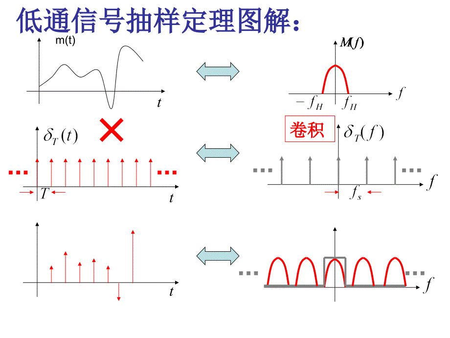 图解低通抽样定理课件_第2页