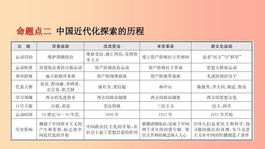 江西省2019年中考历史专题复习专题三中国近代化的探索课件.ppt_第5页