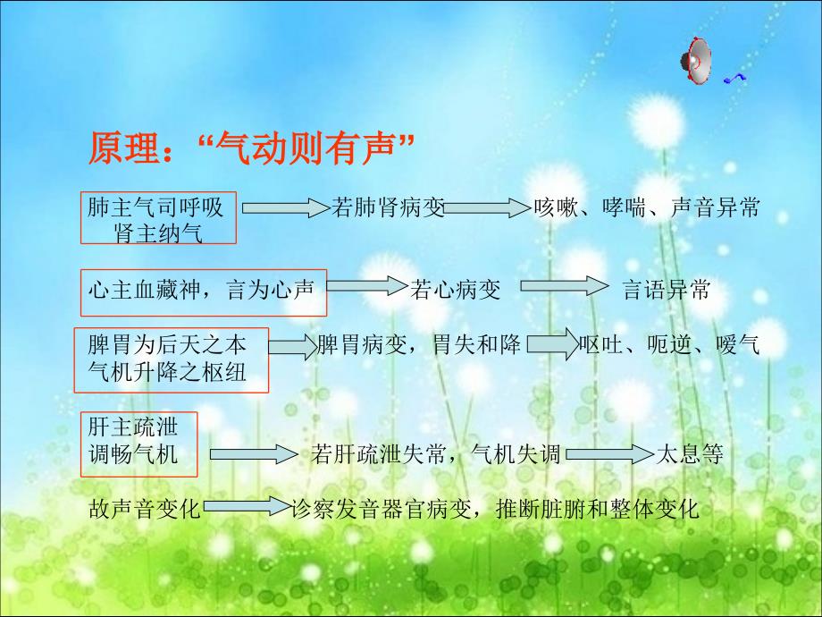 中医闻诊问诊许珍星PPT课件_第4页