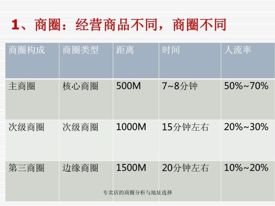 专卖店的商圈分析与地址选择课件_第3页