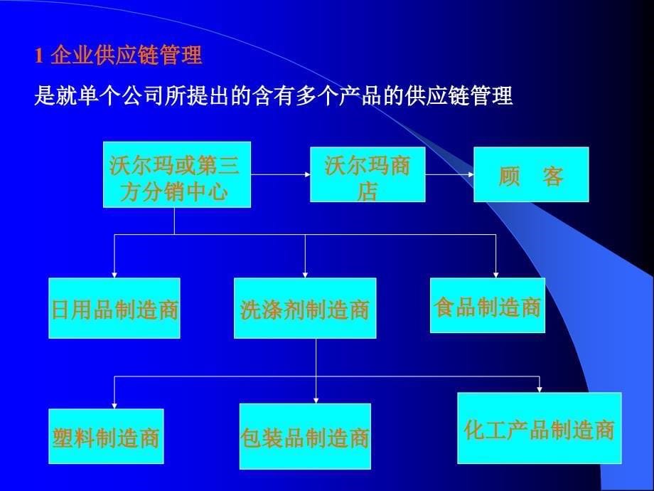 供应链管理ppt_第5页