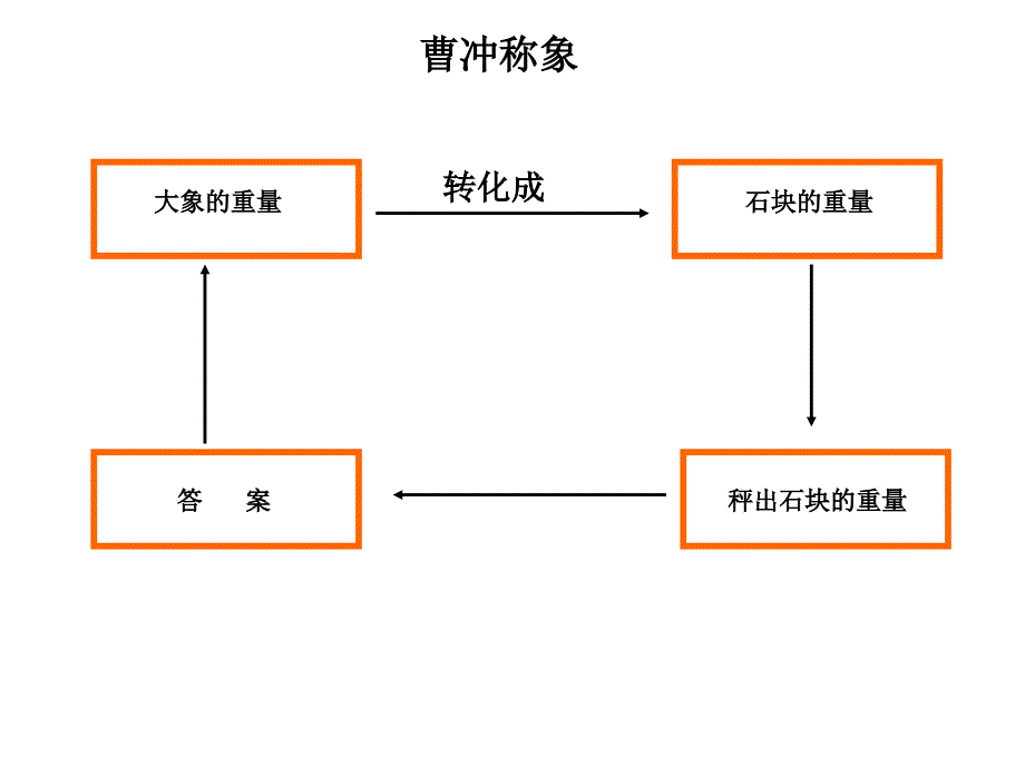 五年级数学下册课件6.2异分母分数加减法5人教版共25张PPT_第3页