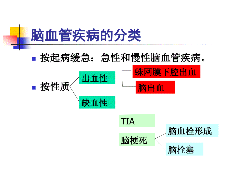 脑血管疾病病人护理PPT课件_第3页