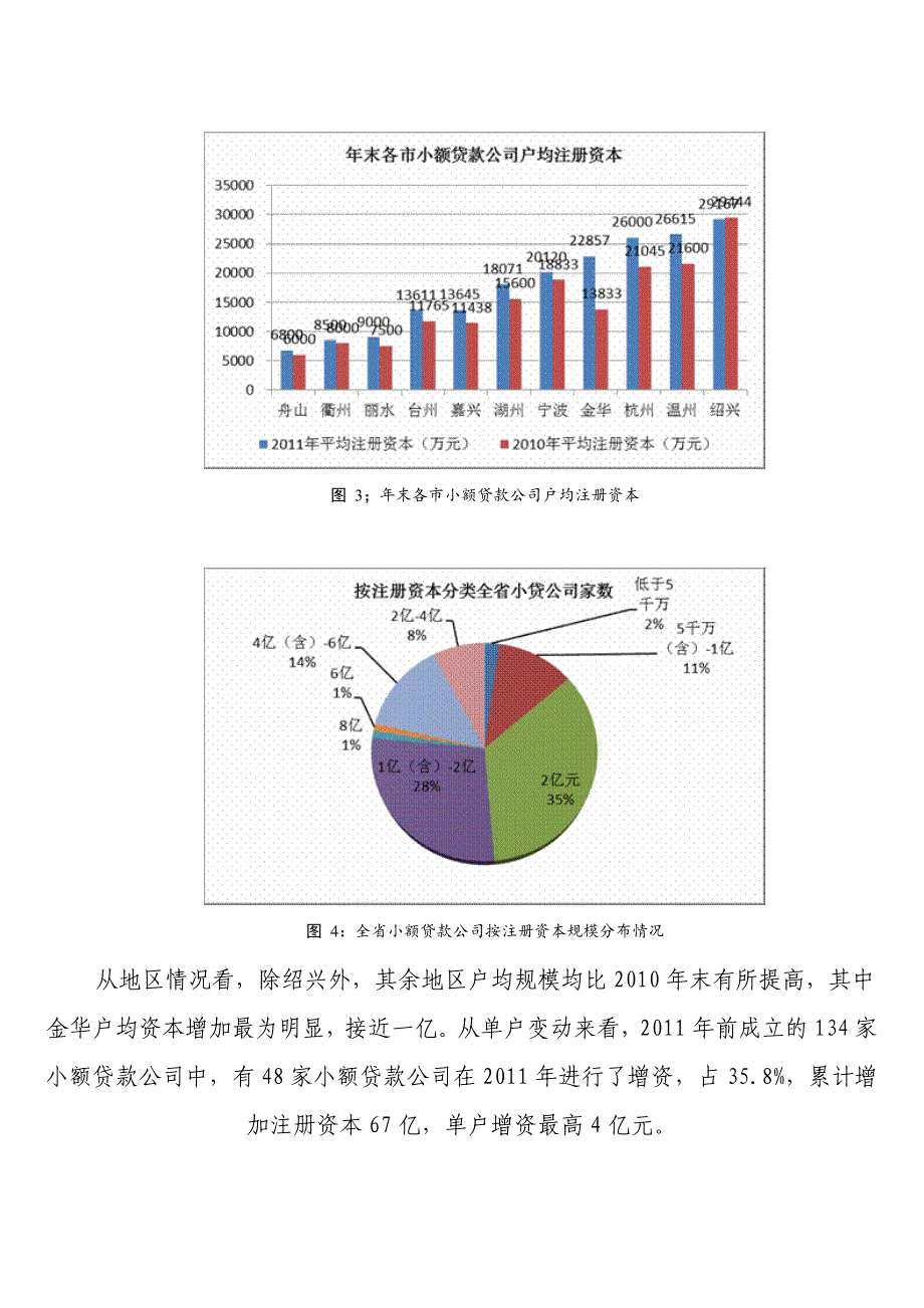 度浙江省小额贷款公司运行及监管报告_第4页