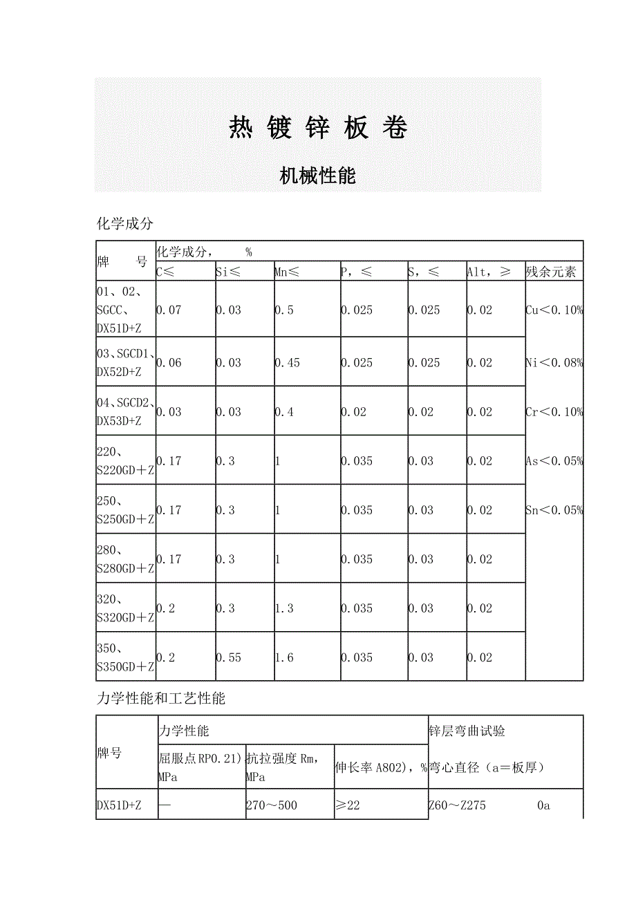 热镀锌板卷机械性能_第1页