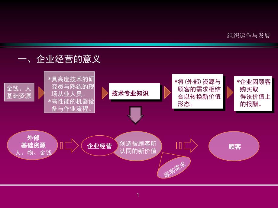 《组织运作与发展》PPT课件.ppt_第2页