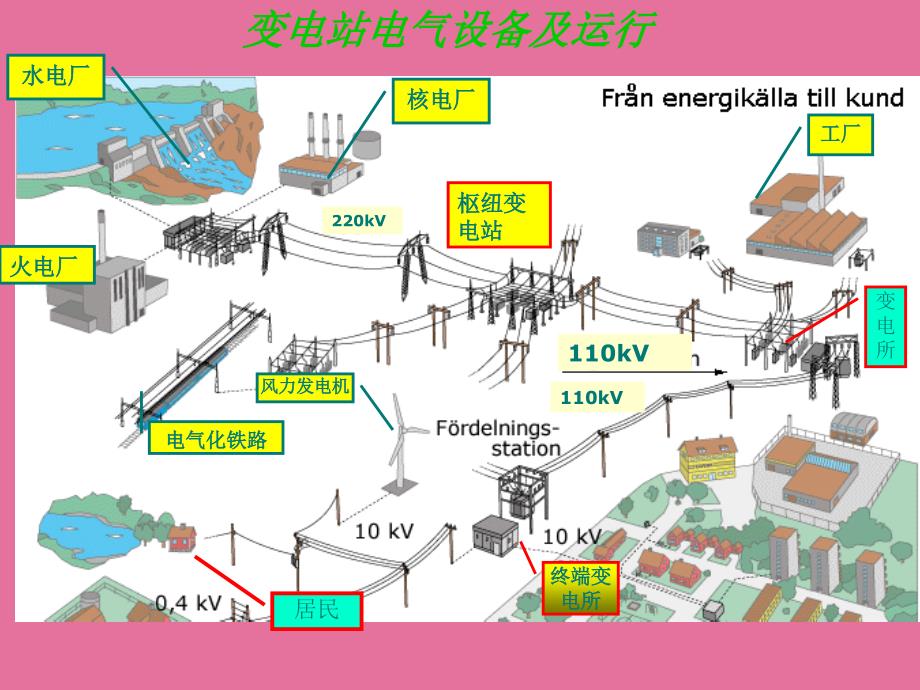 变电站电气设备及运行讲座ppt课件_第2页