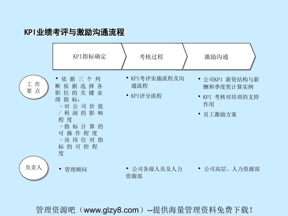 《KPI业绩考评体系》PPT课件_第2页