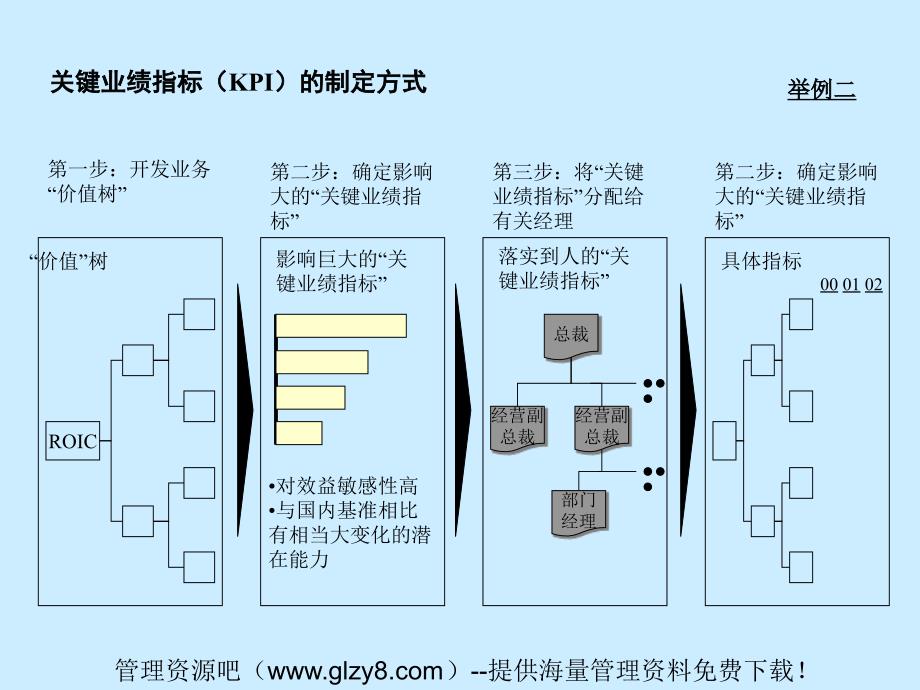 《KPI业绩考评体系》PPT课件_第4页