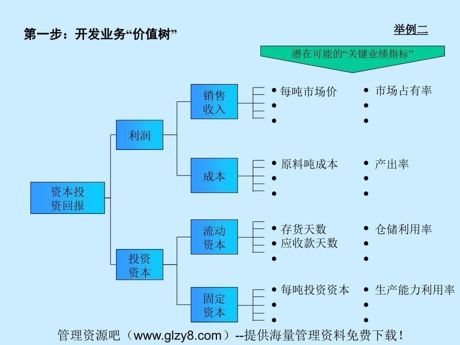 《KPI业绩考评体系》PPT课件_第5页