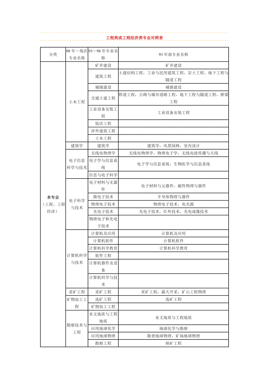 造价工程师考试 工程类或工程经济类专业对照表1_第1页