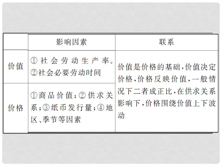 高考政治一轮复习 第2课多变的价格课件 新人教版必修1（湖南专用）_第4页