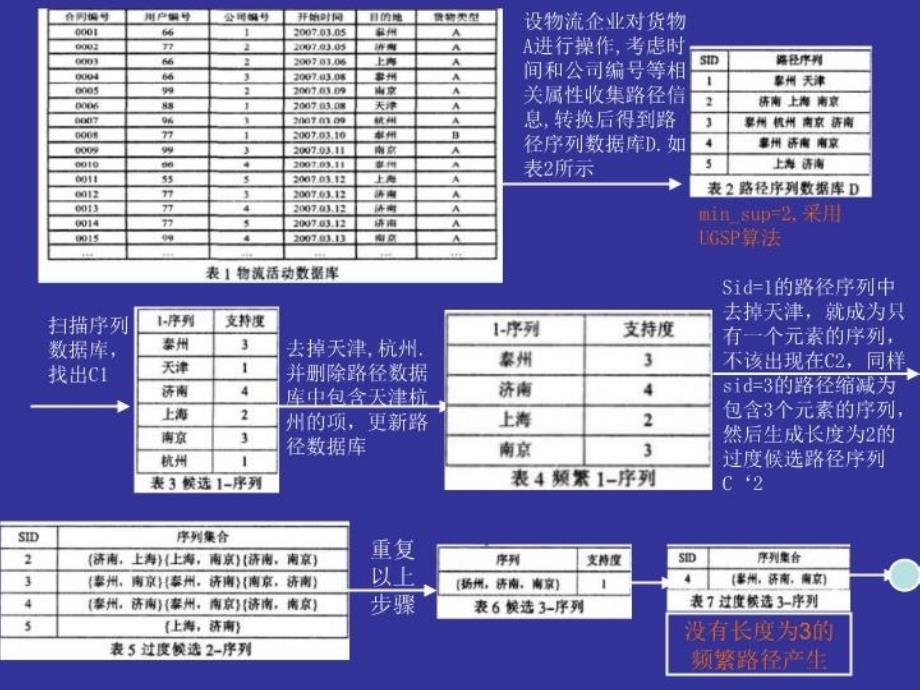 最新序列模式挖掘技术在货物流向分析中的应用PPT课件_第3页