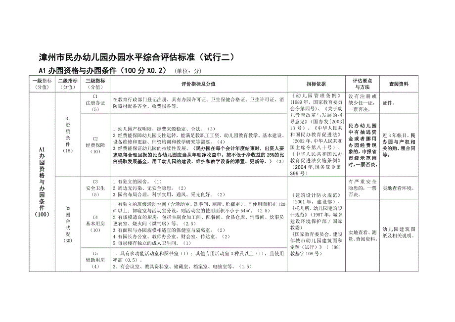 幼儿园办园水平综合评估标准表_第1页