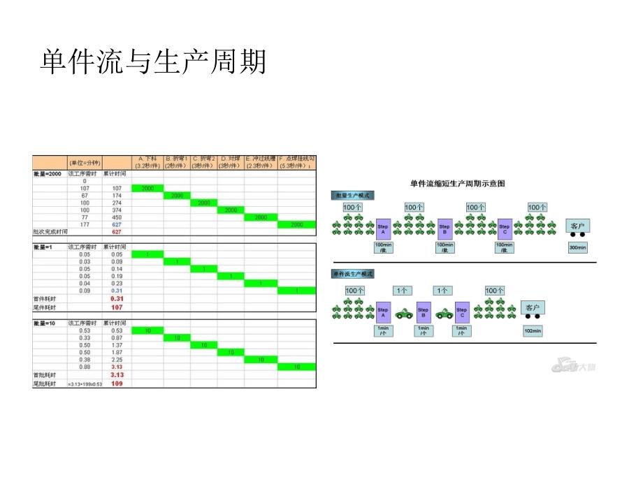 精益生产4[1].OnePieceFlow(一件流生产)_第3页