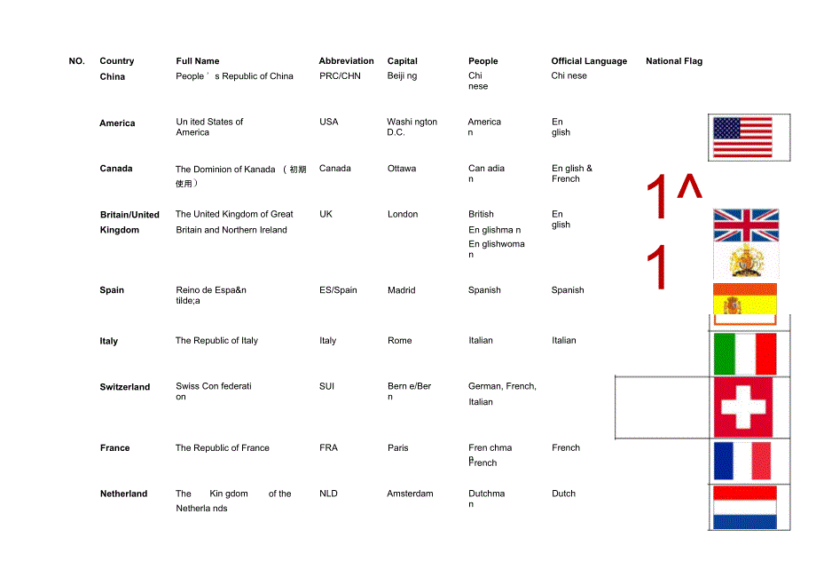 各个国家英文名字全名缩写人民首都及语言_第1页