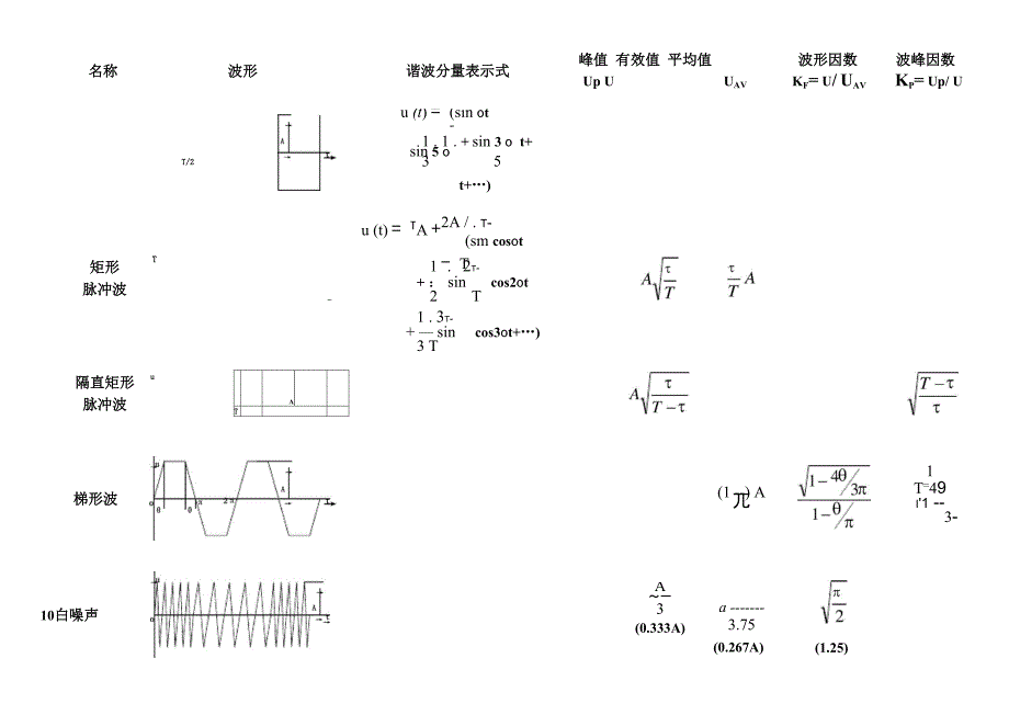 常用的电压波形的参数_第2页