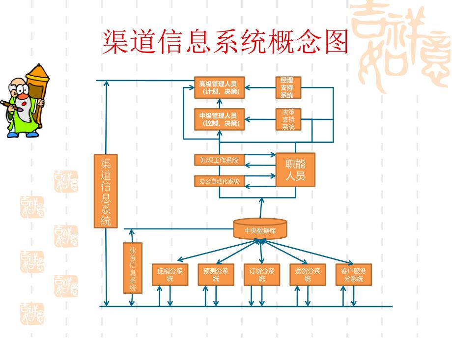 第六章分销渠道信_第3页