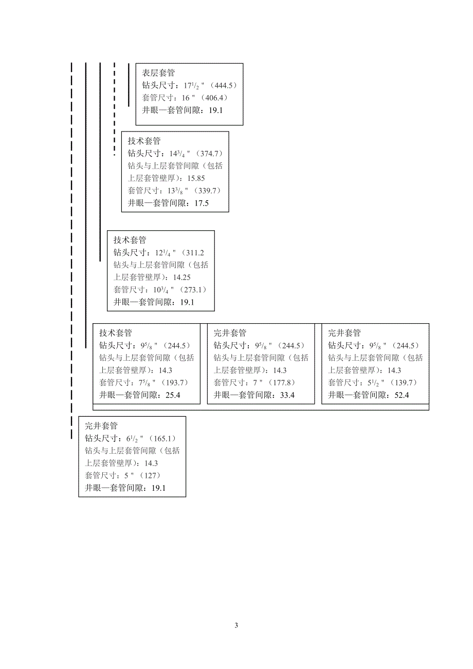 套管与井眼间隙的要求 (2).doc_第3页