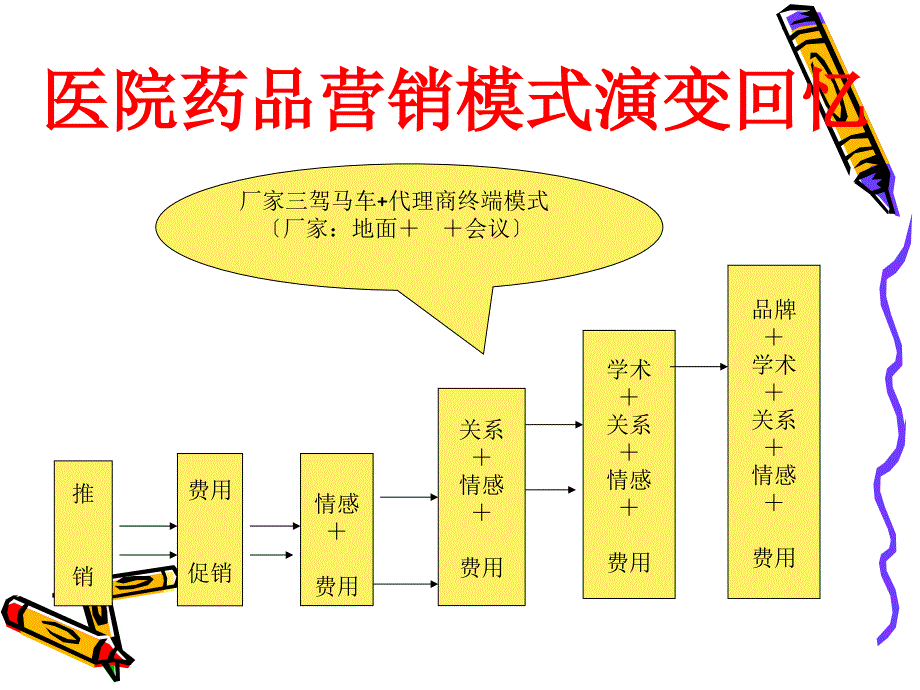 处方药专业化招商营销的具体方法和营销技巧探讨(杨博版)_第2页