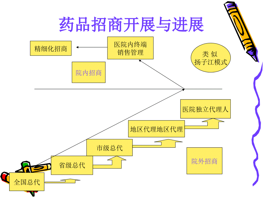 处方药专业化招商营销的具体方法和营销技巧探讨(杨博版)_第3页