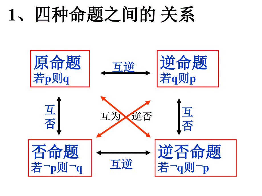 113四种命题的相互关系_第4页