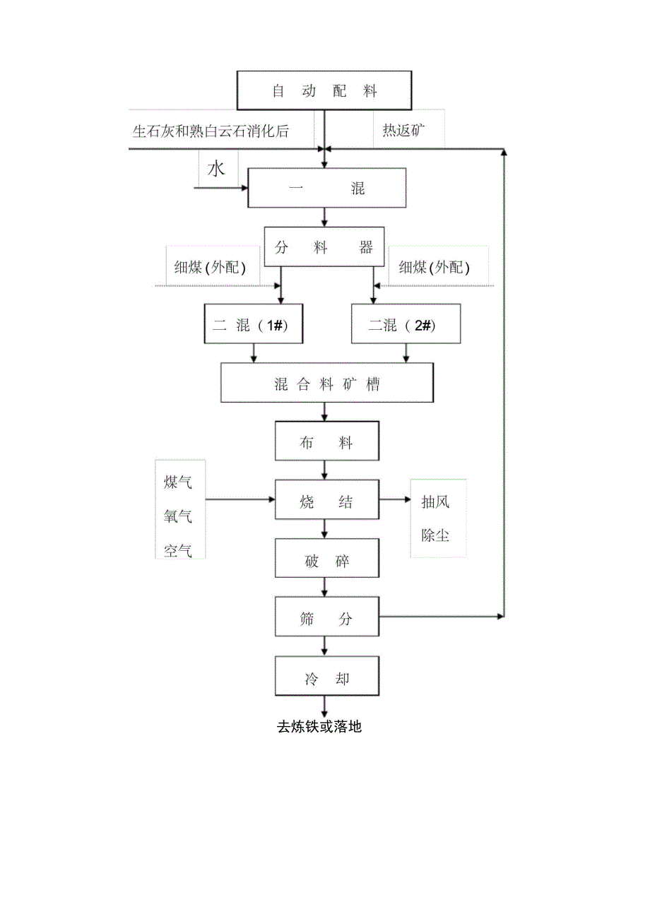 烧结炼铁工艺流程_第3页