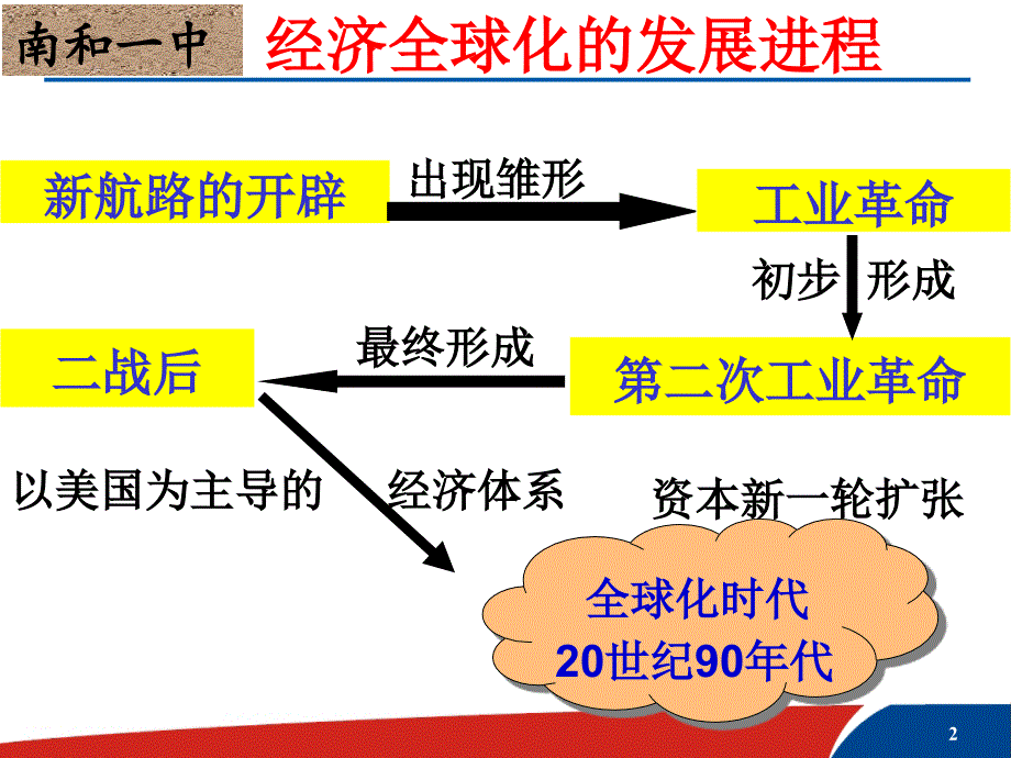 人民版高中历史必修二8.3经济全球化的世界课件共31张PPT_第2页