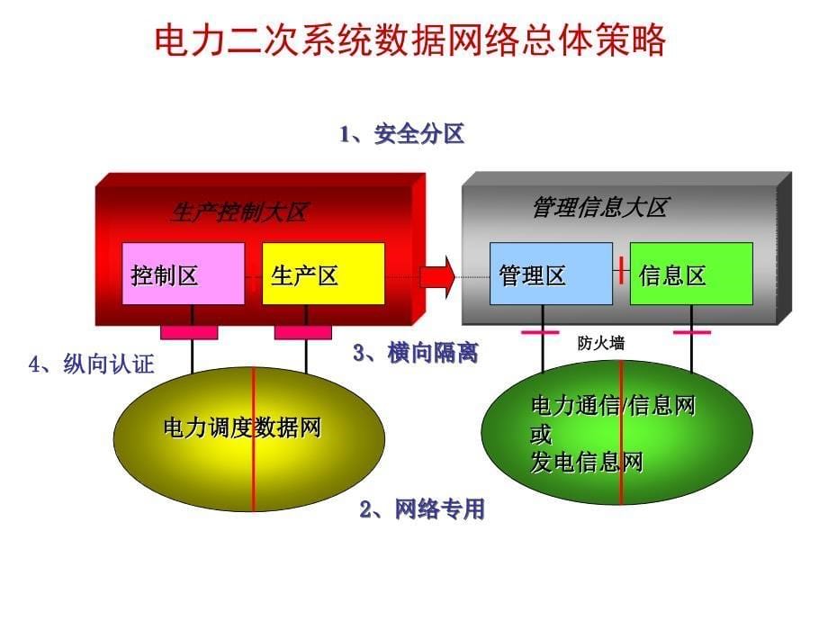 内外网改造安全解决方案_第5页