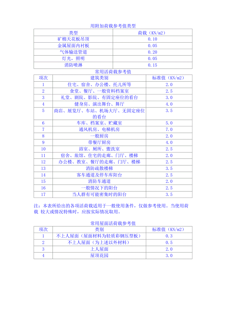 设计常用荷载_第1页