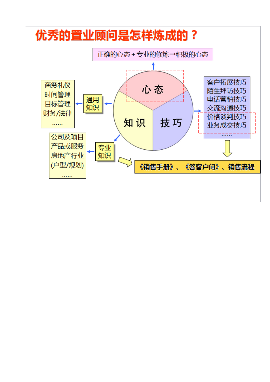 某地产置业顾问内训资料_第4页