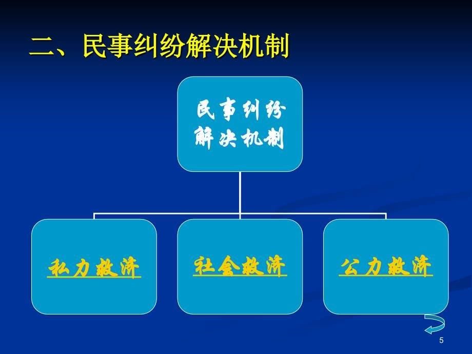 第一章民事诉讼与民事诉讼法_第5页