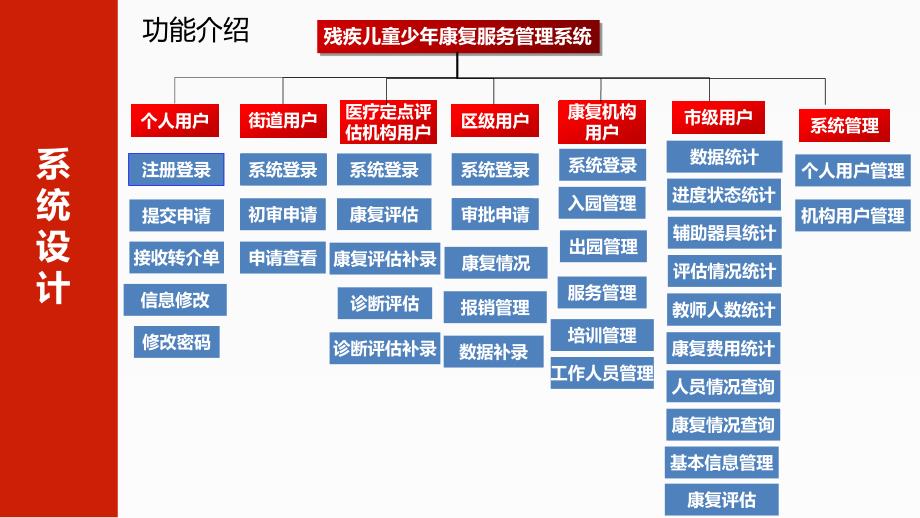 【培训课件】残疾儿童少年康复服务管理系统培训PPT_第3页