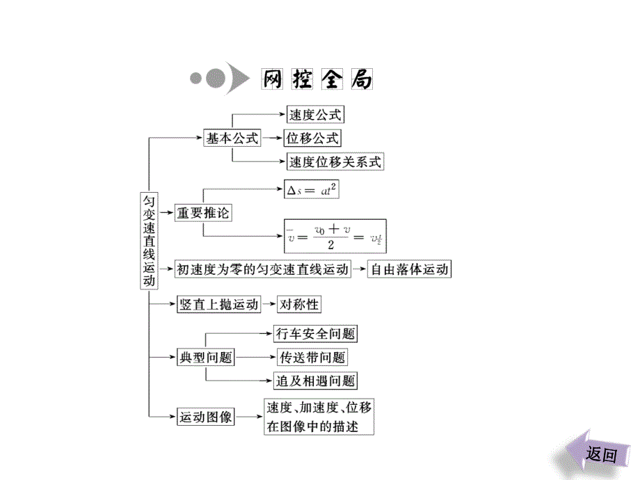 三维设计高考物理二轮复习课件广东专版第一部分专题直线运动的规律_第4页