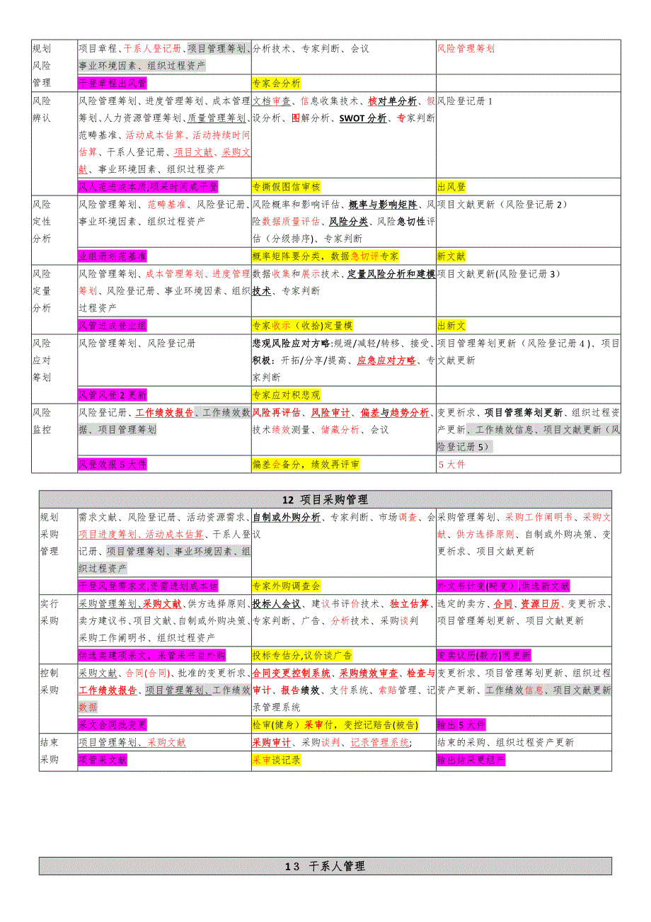 PMP10大管理44个过程口诀背诵版_第4页