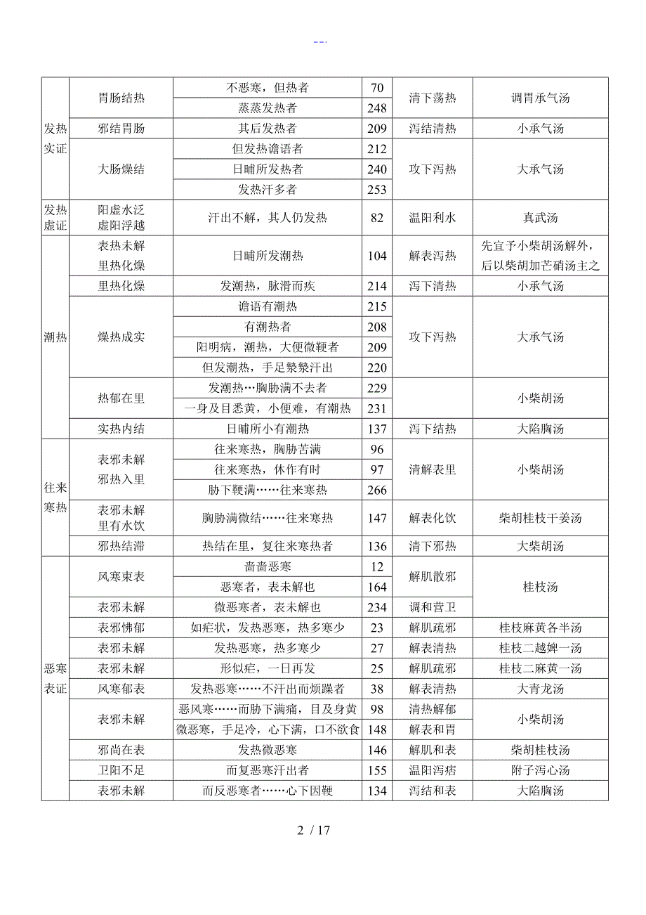 伤寒论主要症治归纳表_第2页