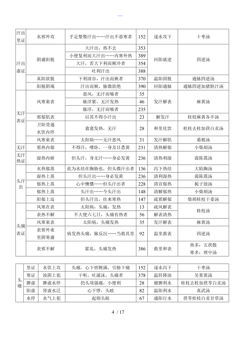 伤寒论主要症治归纳表_第4页