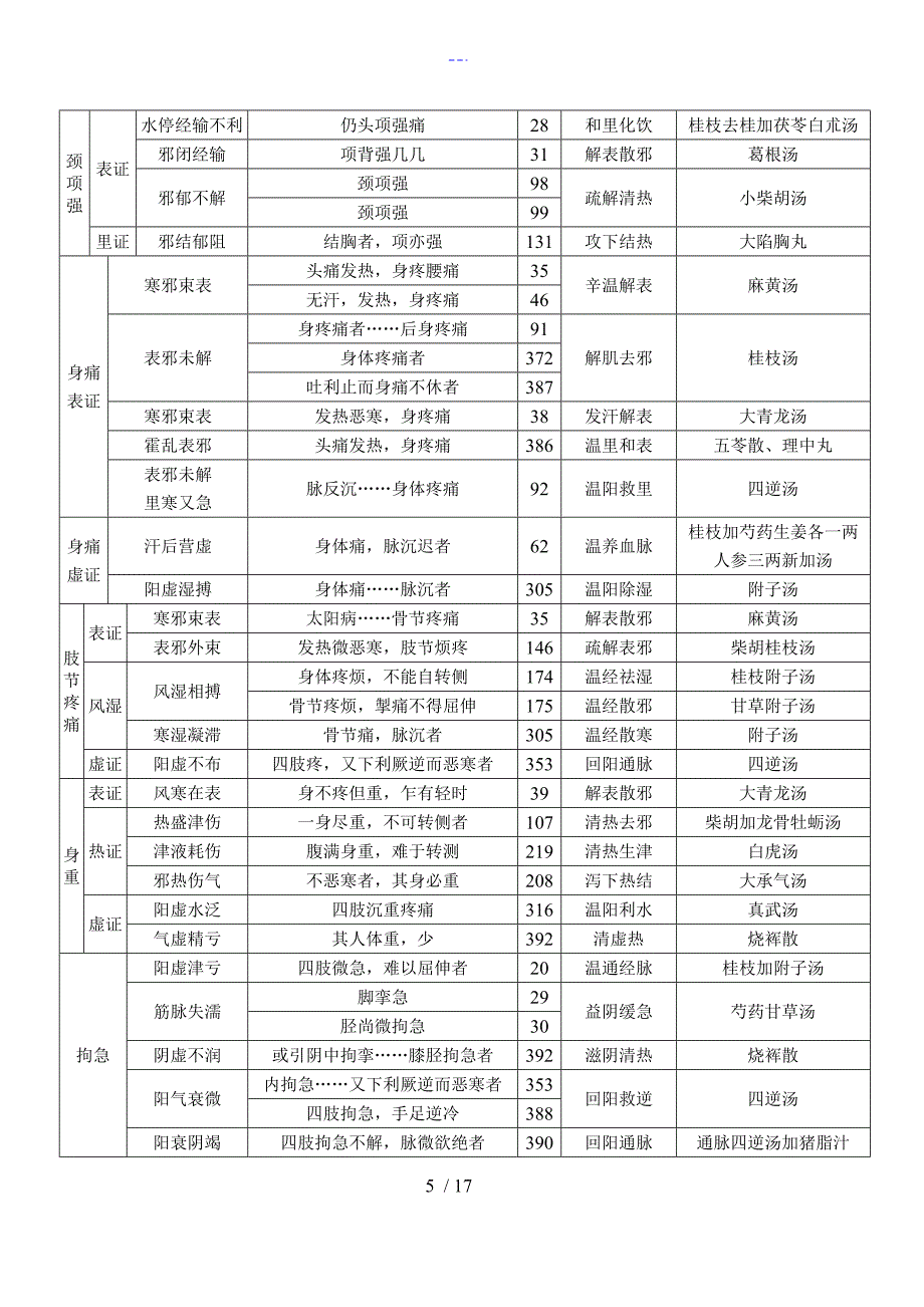 伤寒论主要症治归纳表_第5页