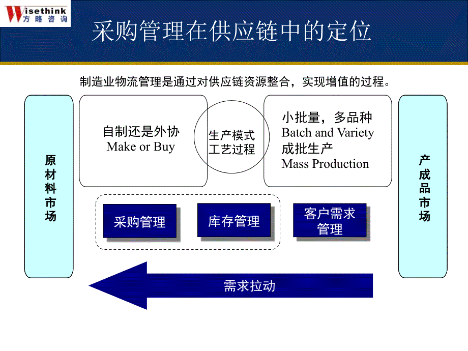 采购策略和谈判技巧126_第2页