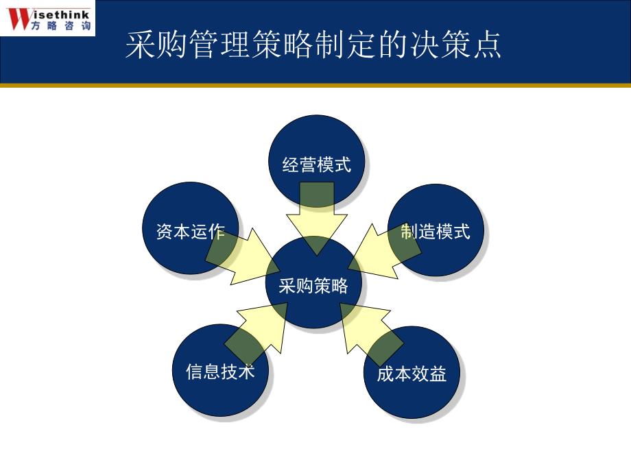 采购策略和谈判技巧126_第3页