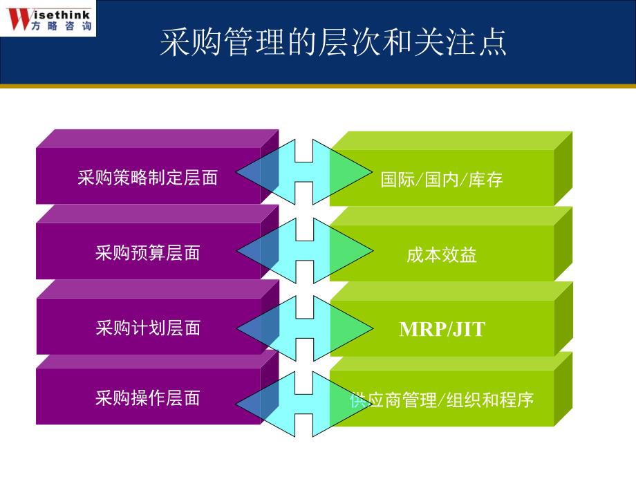 采购策略和谈判技巧126_第4页