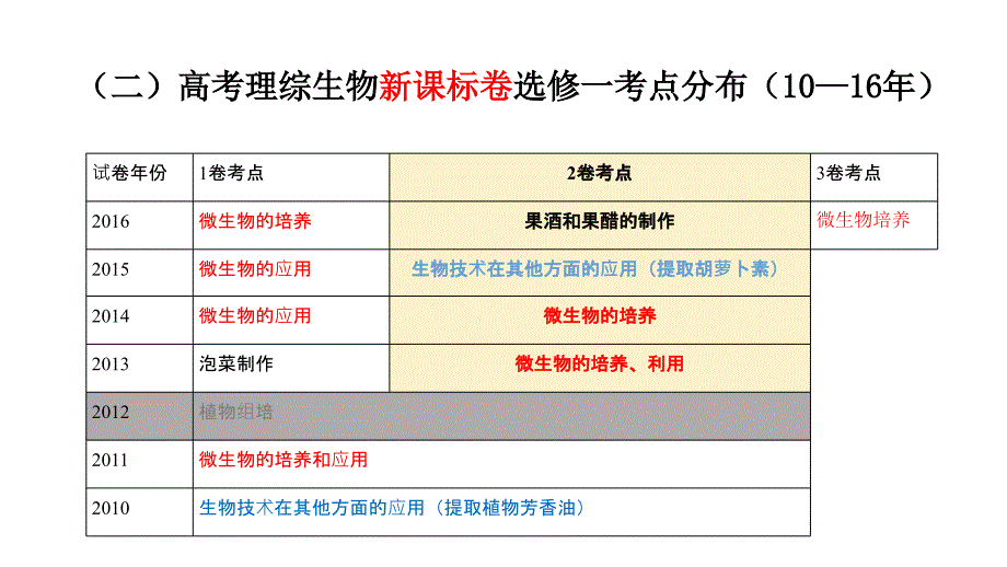 高中生物选修一复习的几点体会_第4页