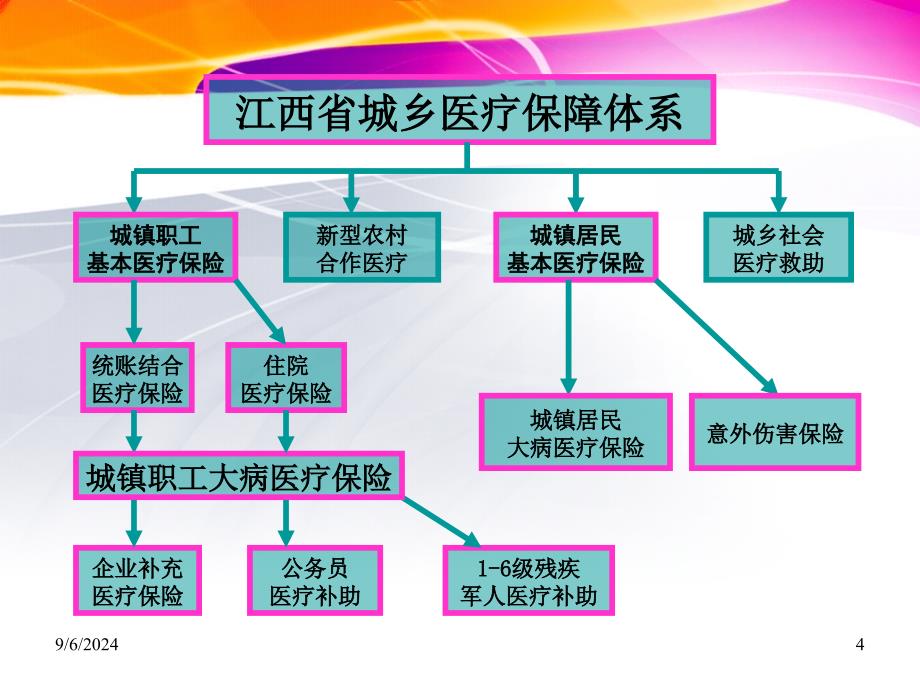 江西省医疗保险制度建设与发展_第4页