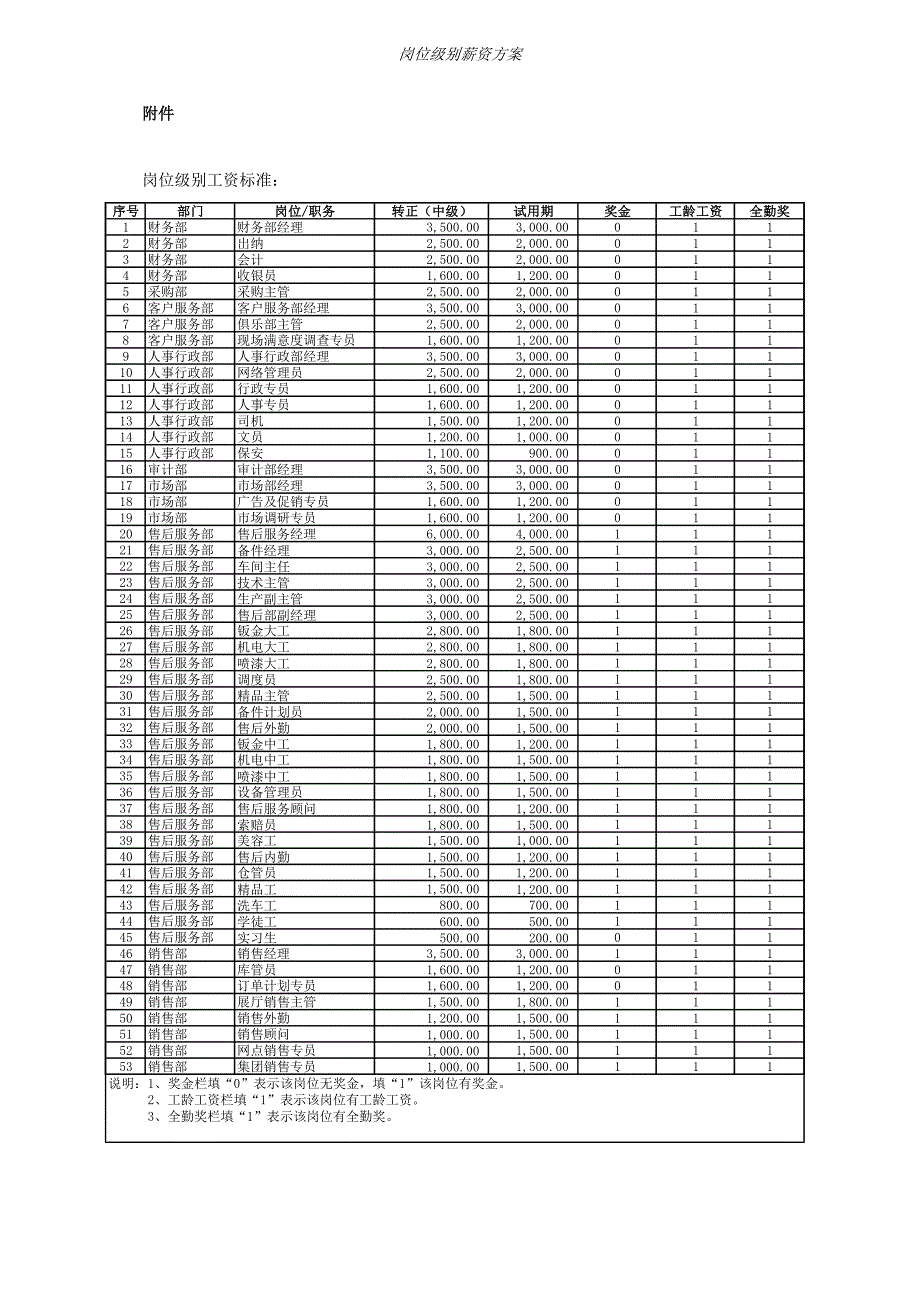 11-岗位级别薪资方案.（天选打工人）.docx_第3页