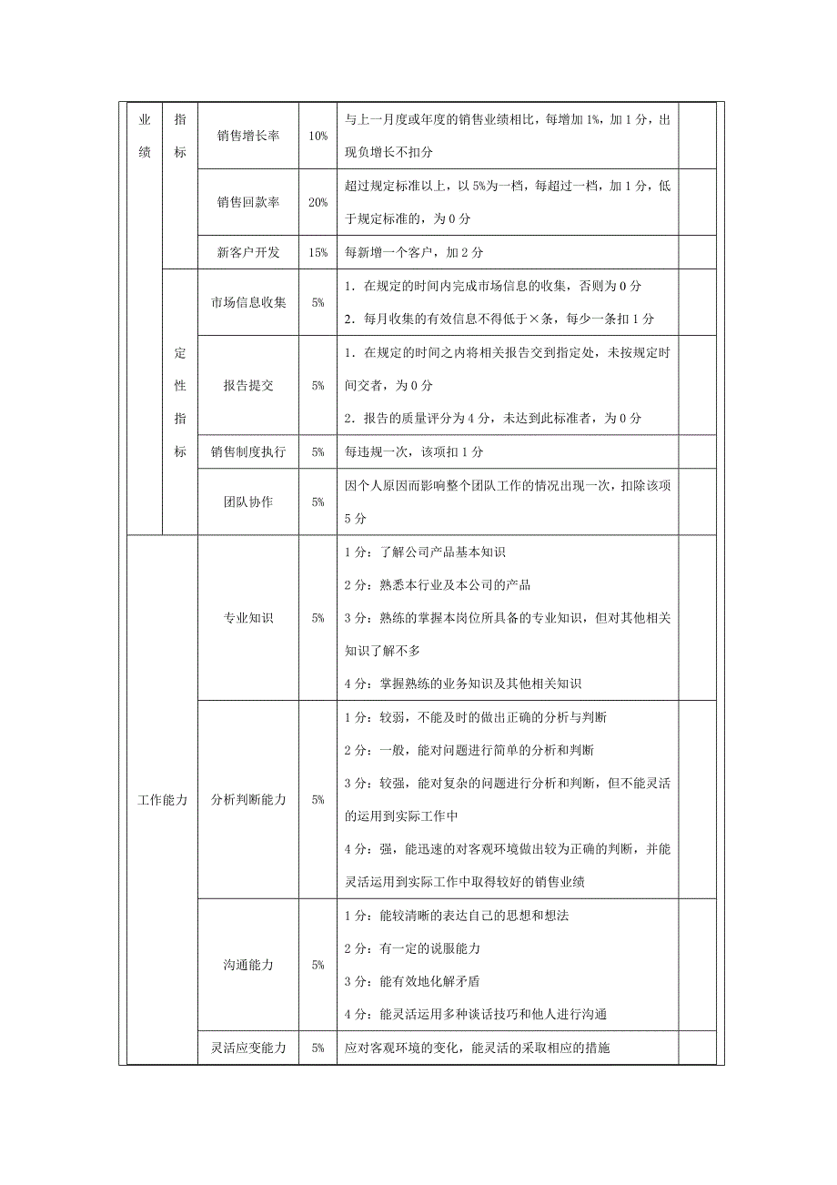 销售人员绩效考核方案_第2页