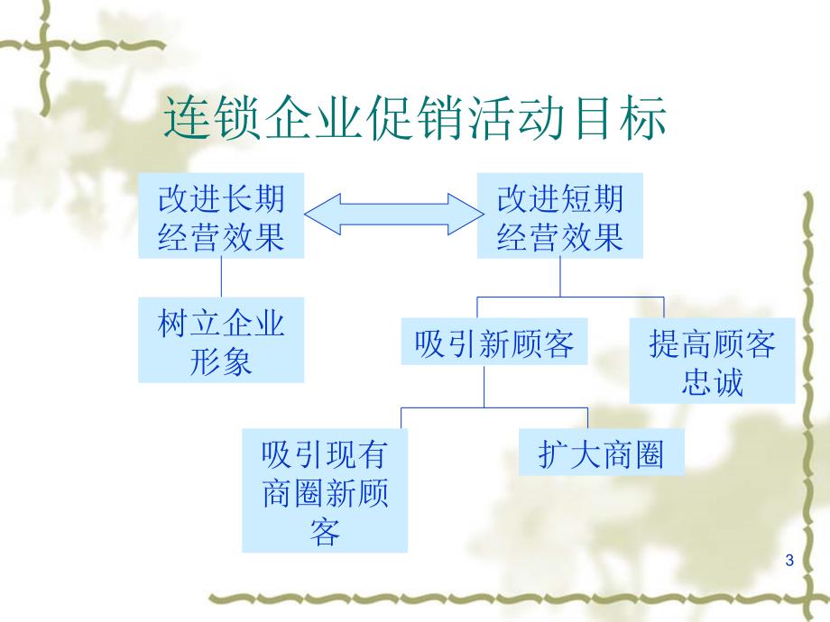 第八章连锁企业促销策略_第3页