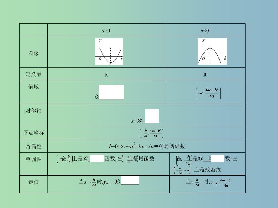 高三数学一轮复习第二章函数第四节二次函数与幂函数课件文.ppt_第3页